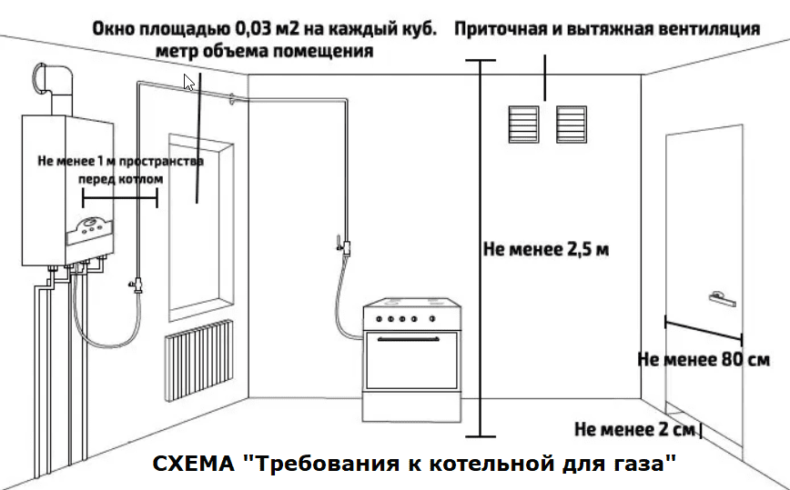 Установка газовых котлов в частном доме деревянном: требования, правила, нормативы монтажа, параметры места, где можно установить