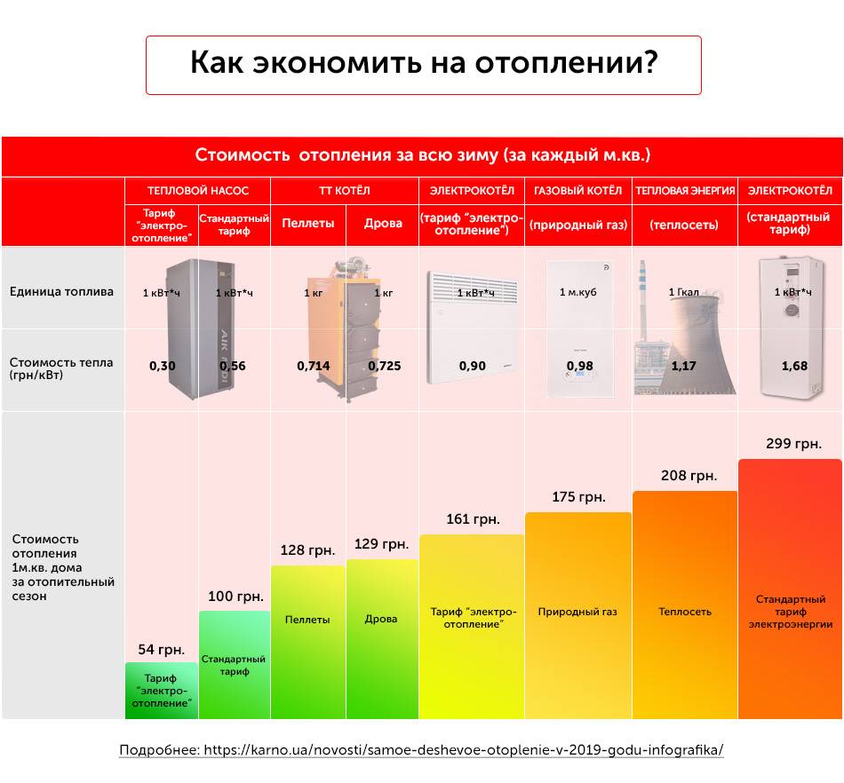 Отопление дома электричеством — самый экономный способ