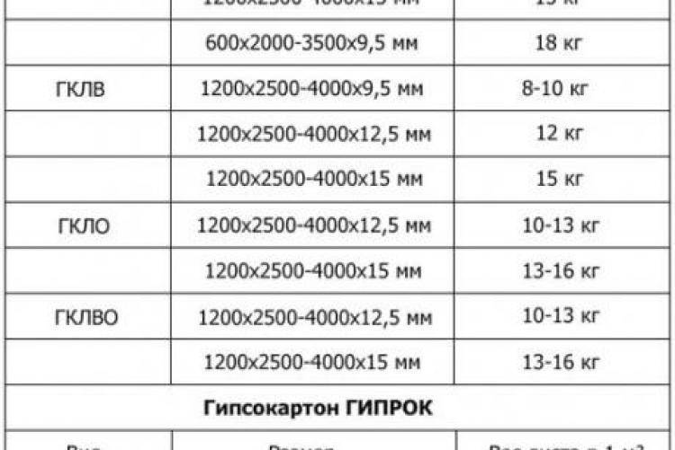 Потолочный гипсокартон: толщина, размеры - какой гкл лучше использовать для потолка