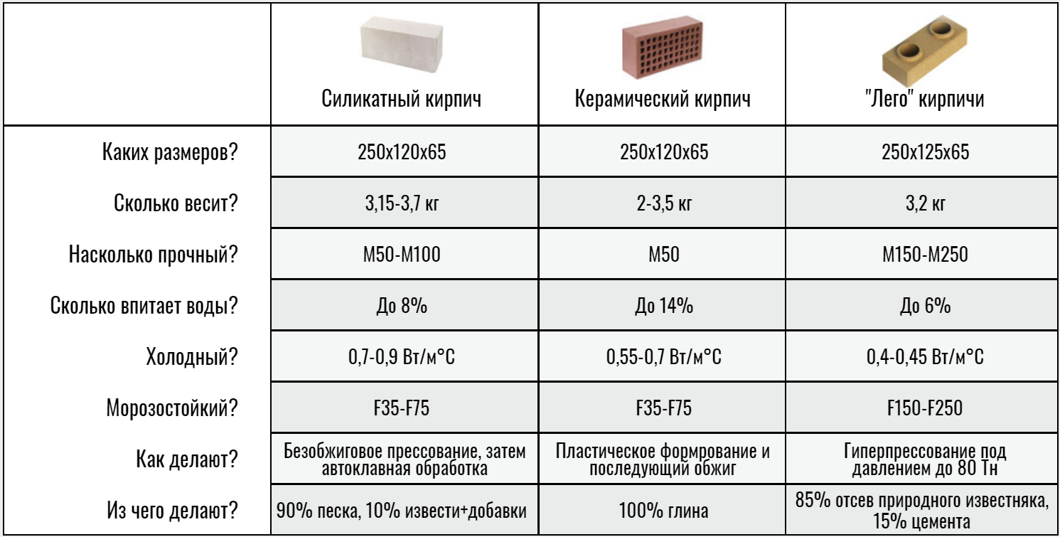 Размеры кирпича: стандарты для красного и белого силикатного кирпича