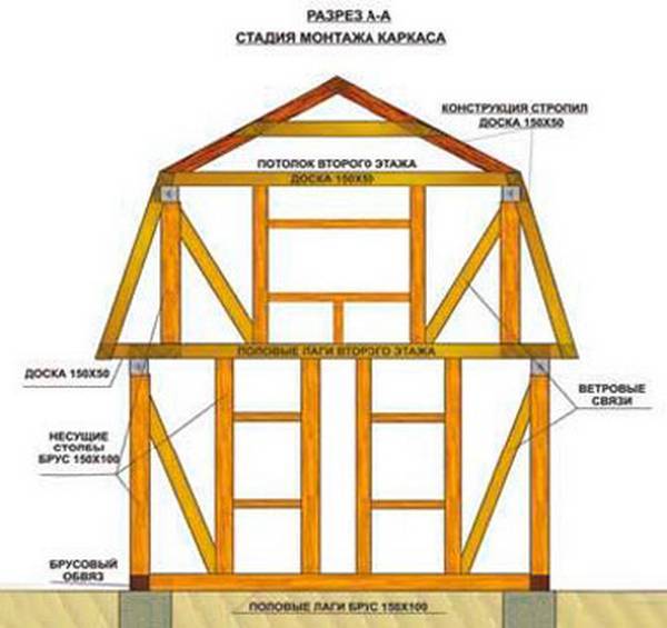 Каркасный дом схема строительства