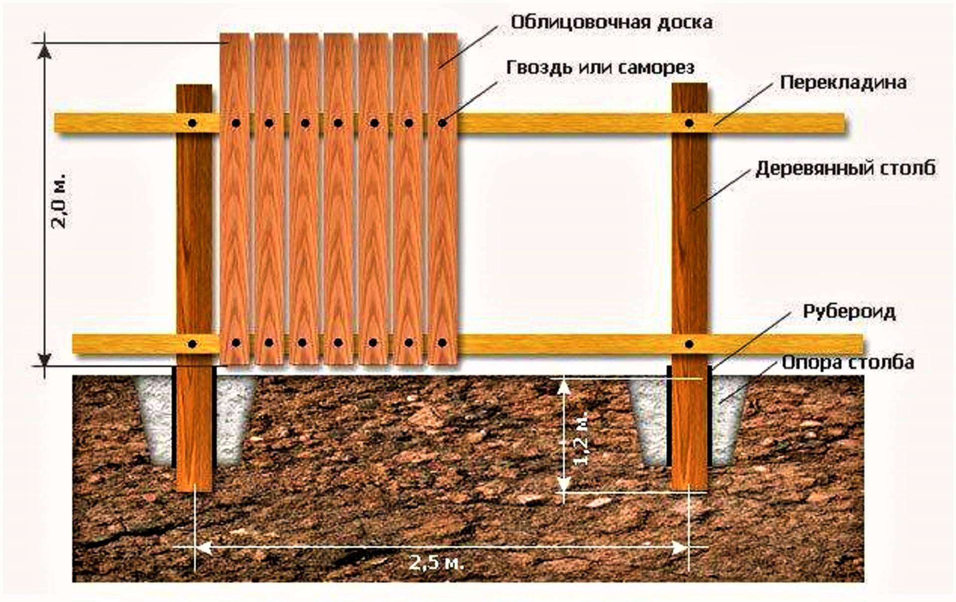 Схема установки деревянного забора