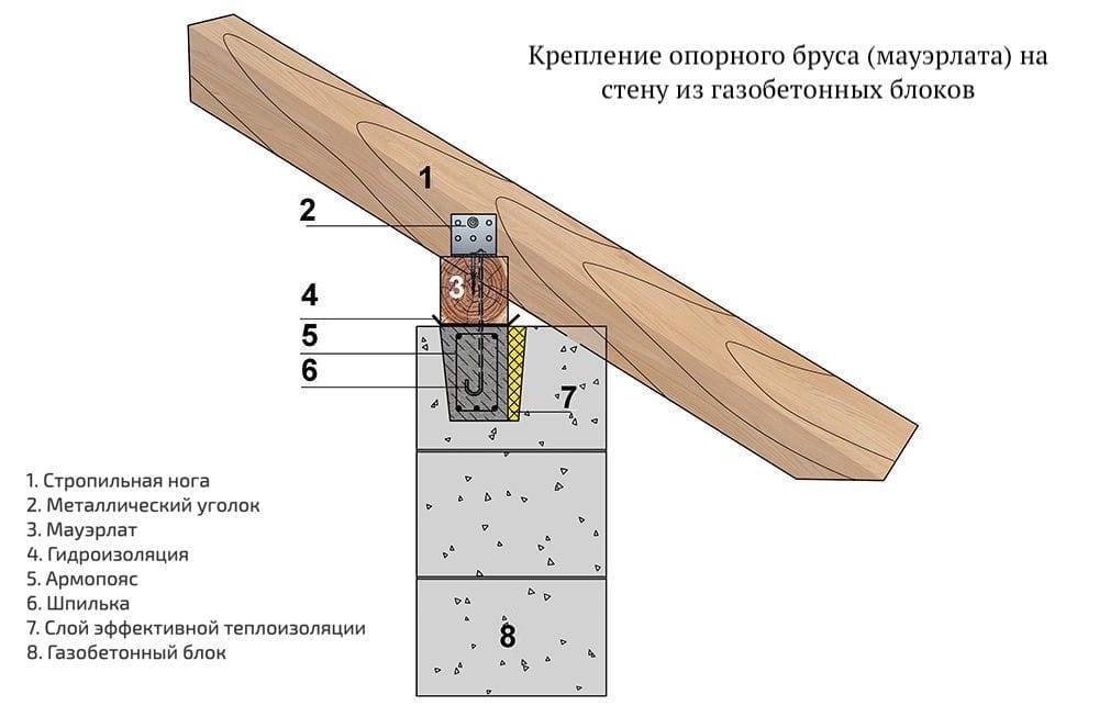 Стропила - крепление к мауэрлату