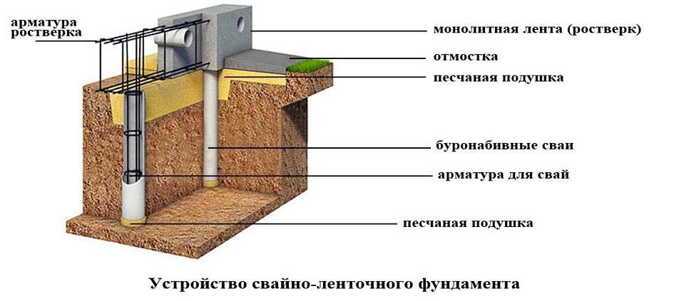 Фундамент для бани: как сделать своими руками