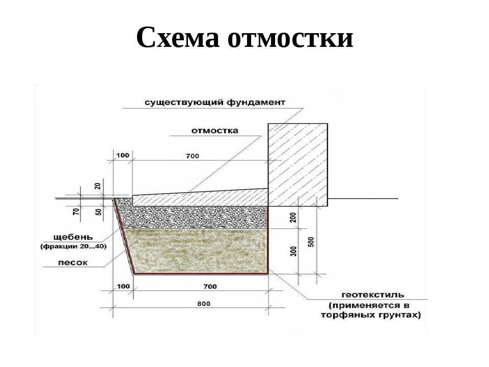 Отмостка вокруг дома своими руками: обзор материалов и пошаговая инструкция