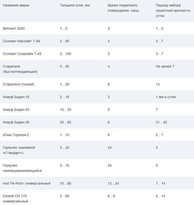 Время высыхания наливного пола? сколько сохнет и факторы затвердения слоя +видео