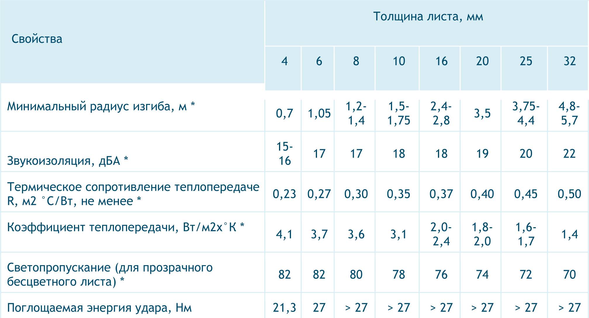 Как радиус изгиба у поликарбоната