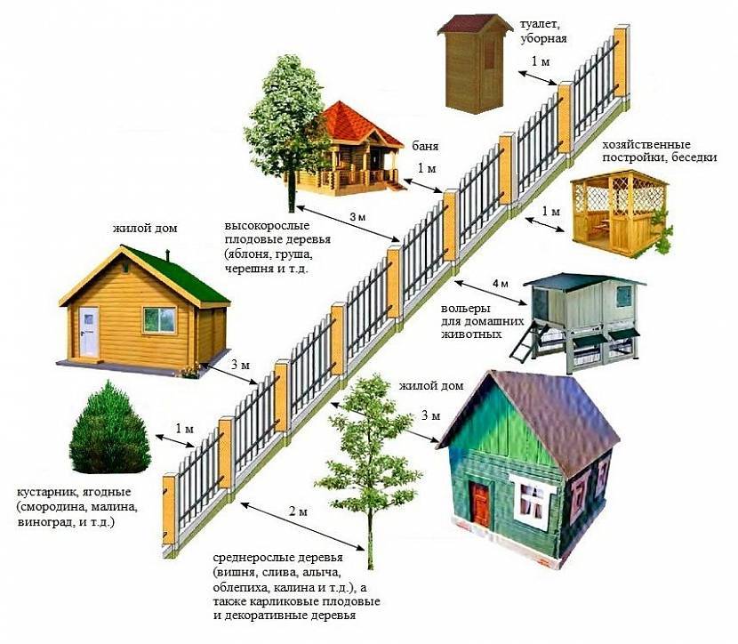 На каком расстоянии от забора соседа можно строить баню