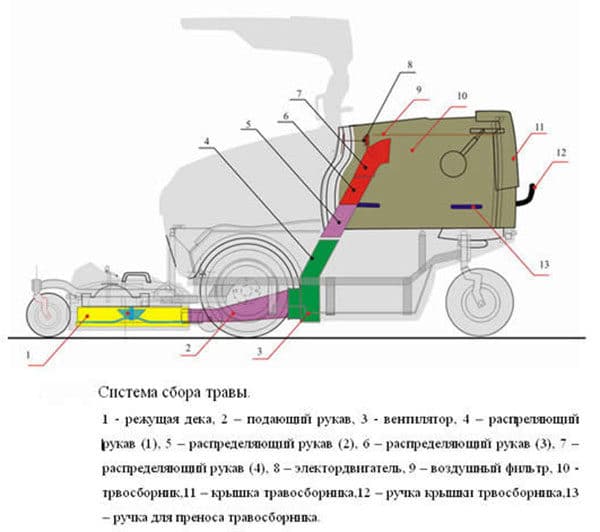 Механическая газонокосилка: ручная, шпиндельная для травы или барабанная - какая лучше