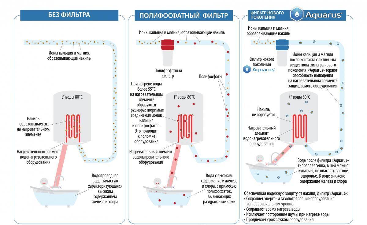 Умягчитель воды для газового котла, для стиральной машины