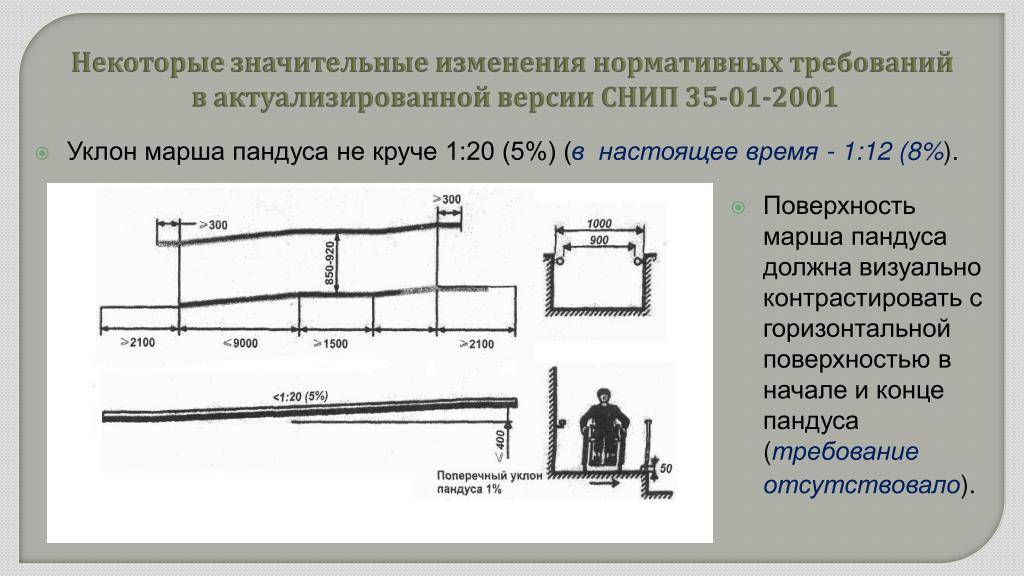 Как на плане показать уклон пандуса