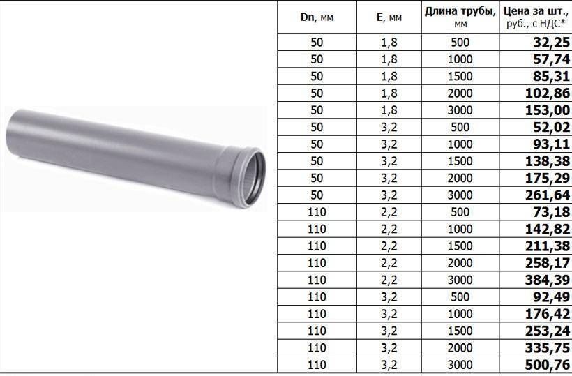 Стандартные диаметры пластиковых труб для разных сфер применения / пластиковые / материал труб / публикации / санитарно-технические работы