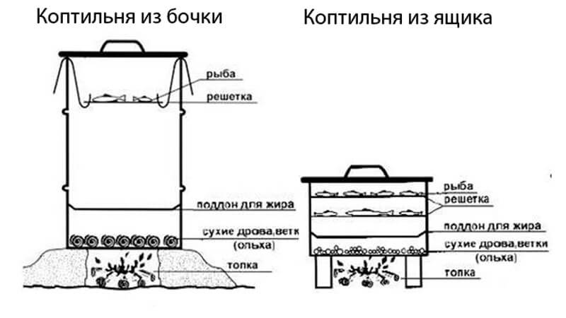 Коптильня холодного копчения своими руками — чертежи, размеры и инструкция по строительству