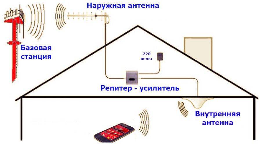 Как подобрать усилитель сигнала сотовой связи и интернета
