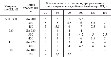 Высоковольтные линии возле дома: вред для здоровья