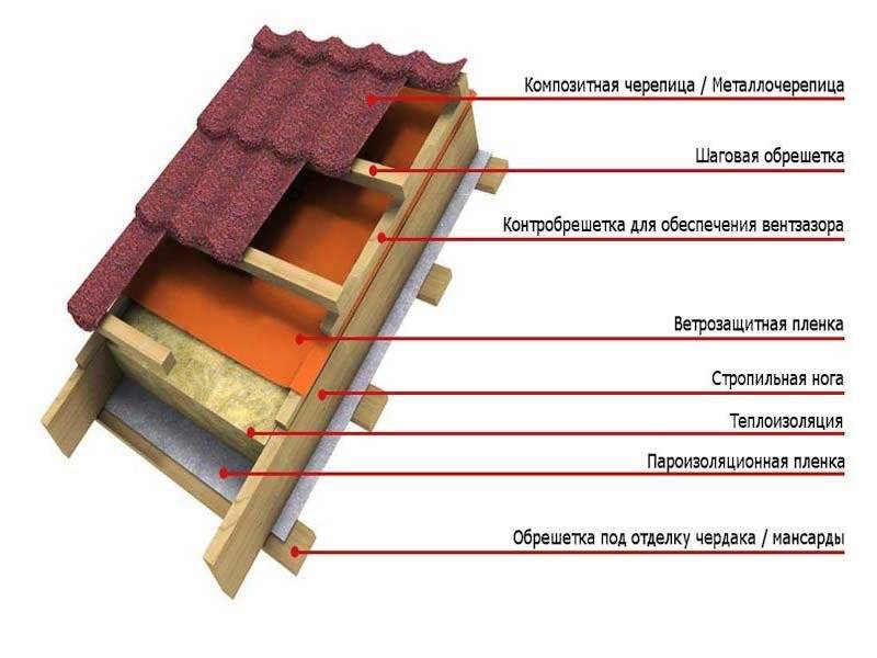 Как класть пароизоляцию: какой стороной и как правильно укладывать