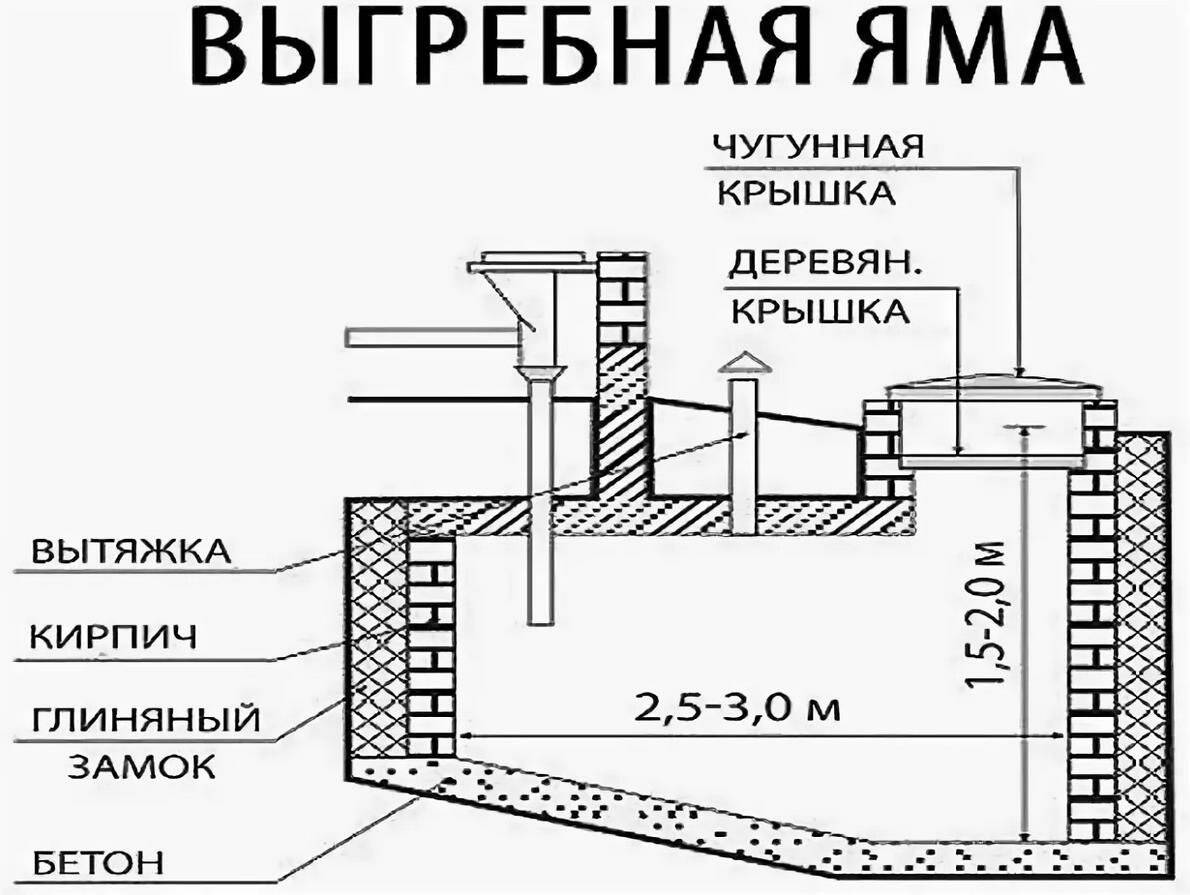 Выгребная яма без откачки своими руками: технология