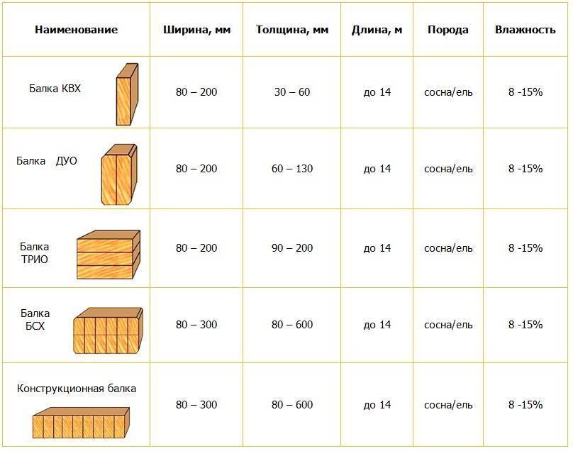 Таблица размеров обрезной доски, гост
