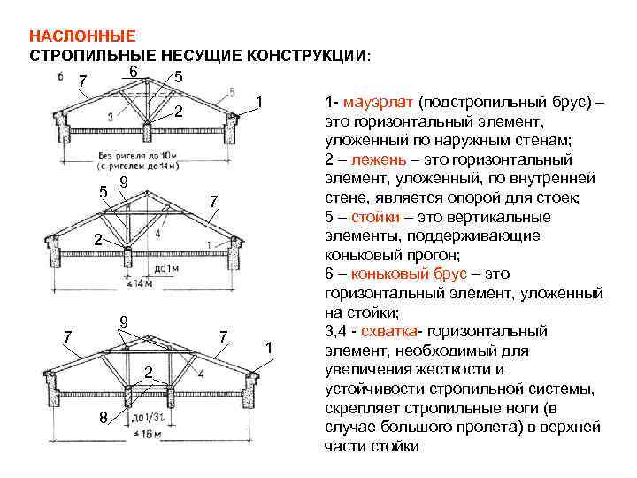 Деревянные фермы стропильной системы – какую выбрать?