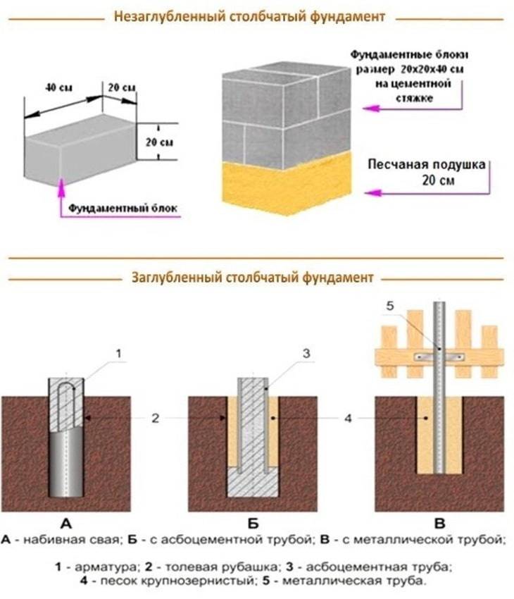 Фото фундамента столбчатого фундамента