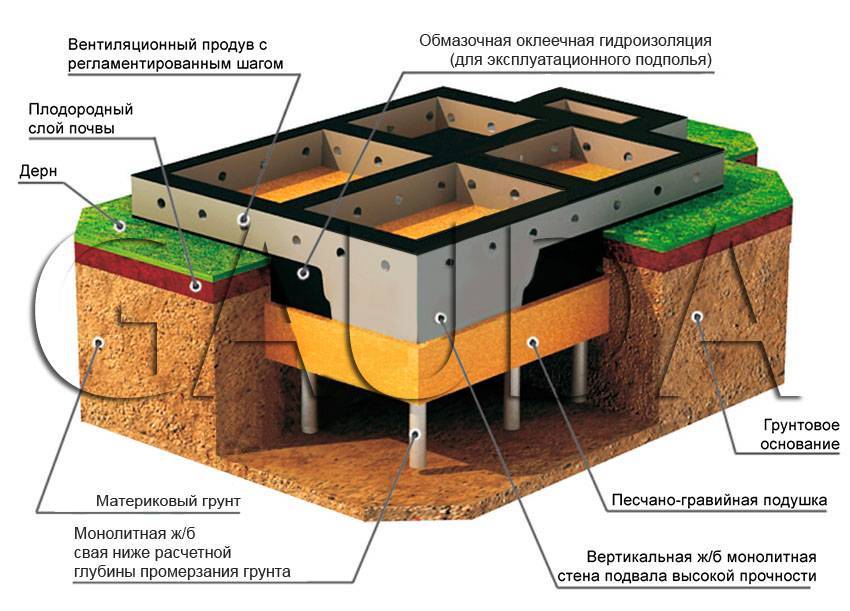 Свайный с монолитным ростверком. Ленточный фундамент с ростверком. Свайно ростверковый фундамент технология. Монолитный ленточный ростверк.