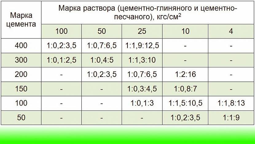Цементный раствор для кладки кирпича