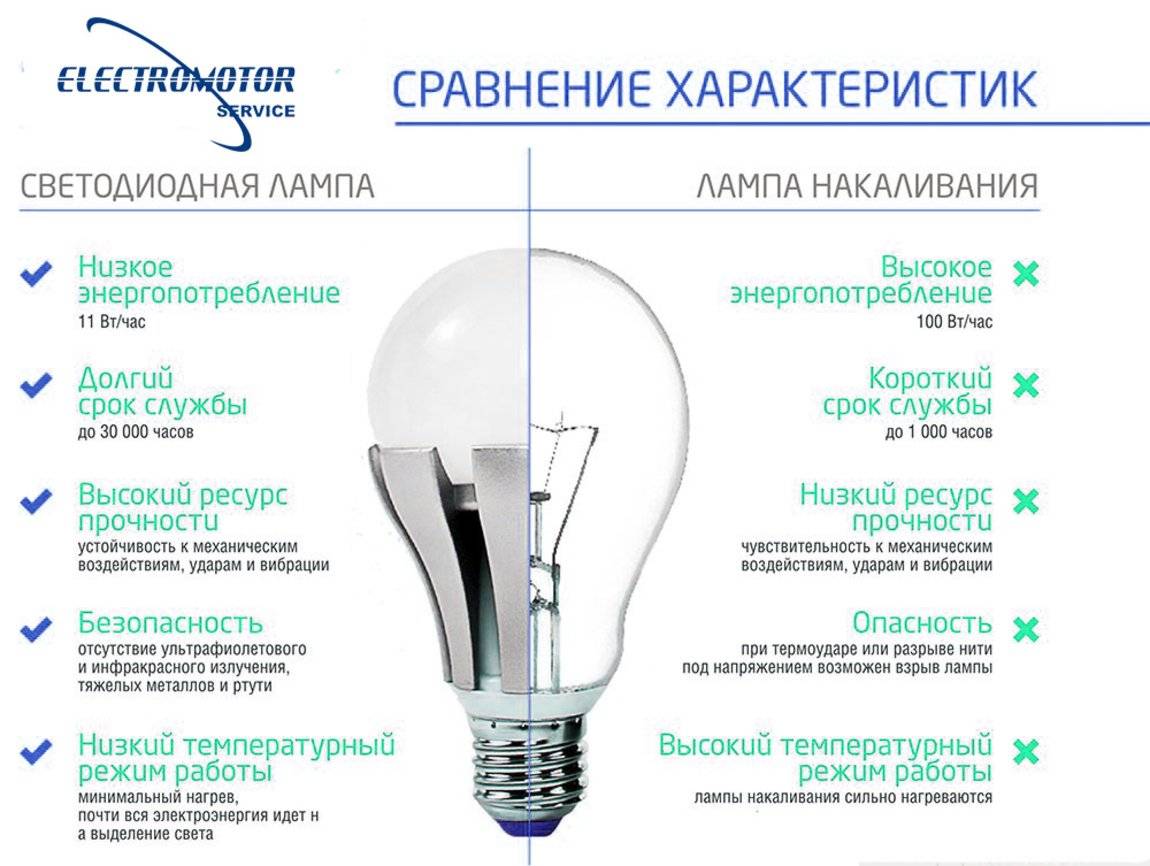 Различия ламп. Отличие энергосберегающих ламп от ламп накаливания. Отличие светодиодных ламп от ламп накаливания. Лампа энергосберегающая и накаливания отличия. Чем отличается диодная лампа от лампы накаливания.
