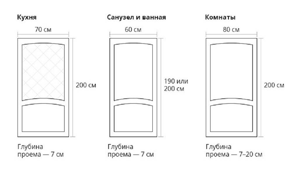 Размеры дверей по госту входных