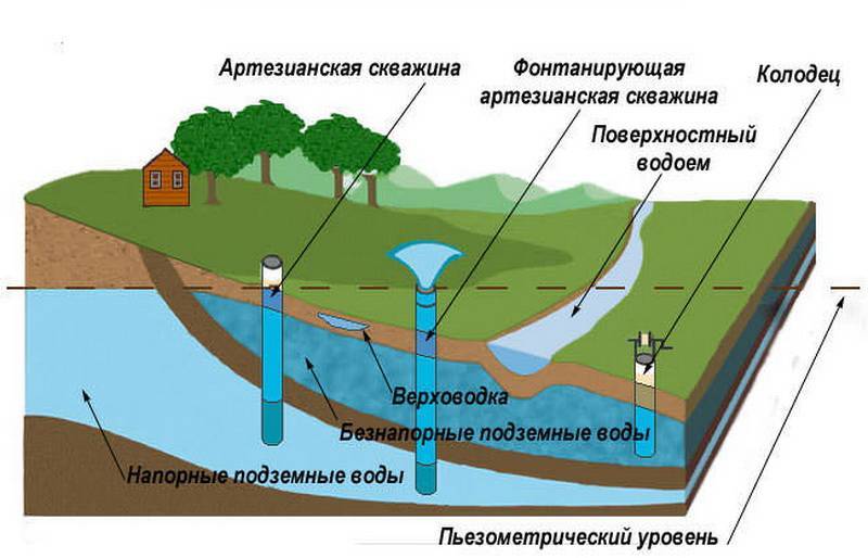 Схема пьезометрической скважины