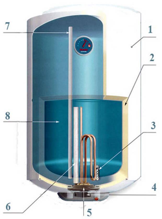 Как устроен бойлер внутри в разрезе фото