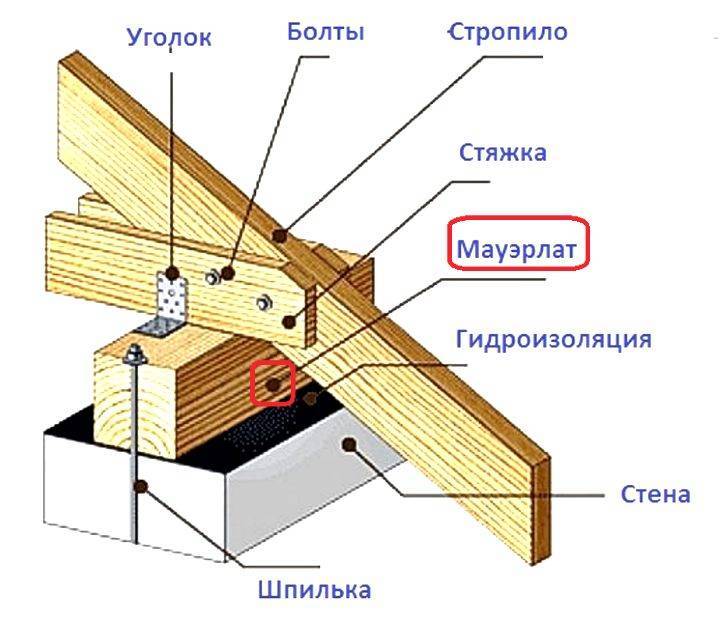 Крепление мауэрлата к газобетону: укладка, установка с армопоясом и без него