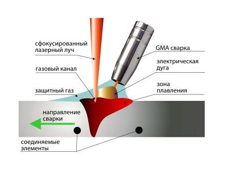 Особенности технологии лазерной сварки