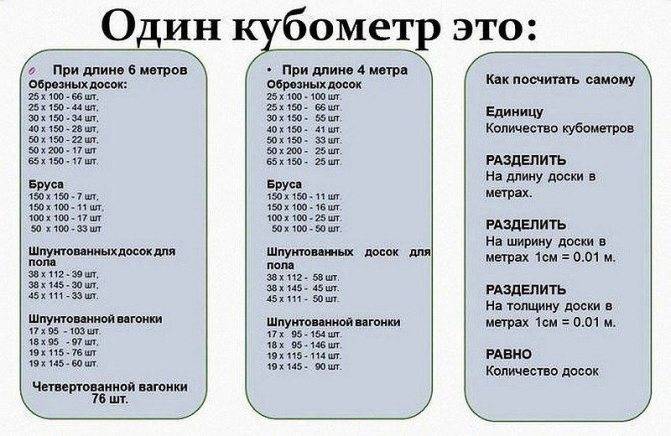 Расчет досок и бруса в одном кубометре: формулы, примеры расчетов, таблицы