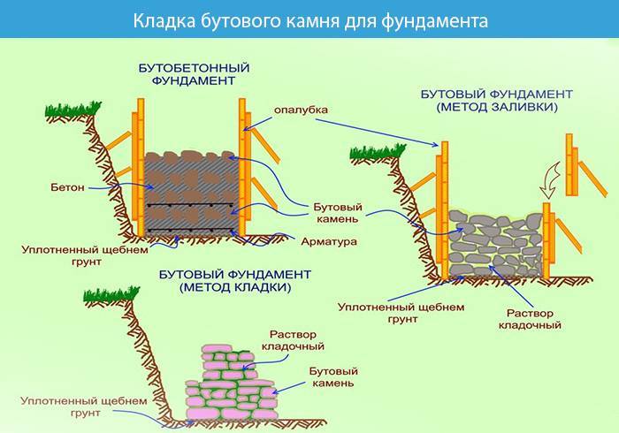 Бутобетонный ленточный фундамент расчет