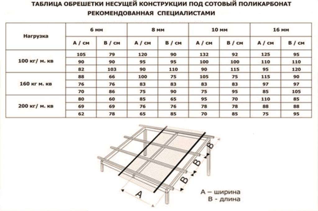 Расчет каркаса навеса под поликарбонат