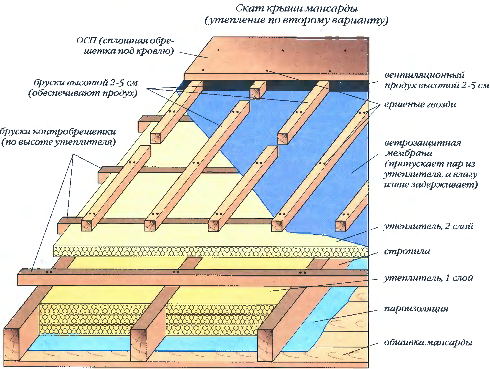 Технология правильного утепления крыши частного дома
