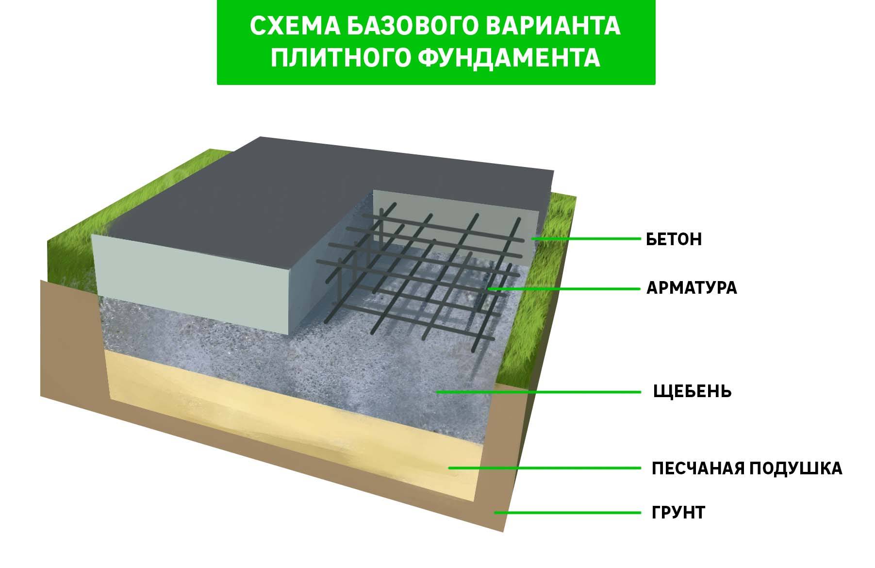 Фундамент плита технология строительства