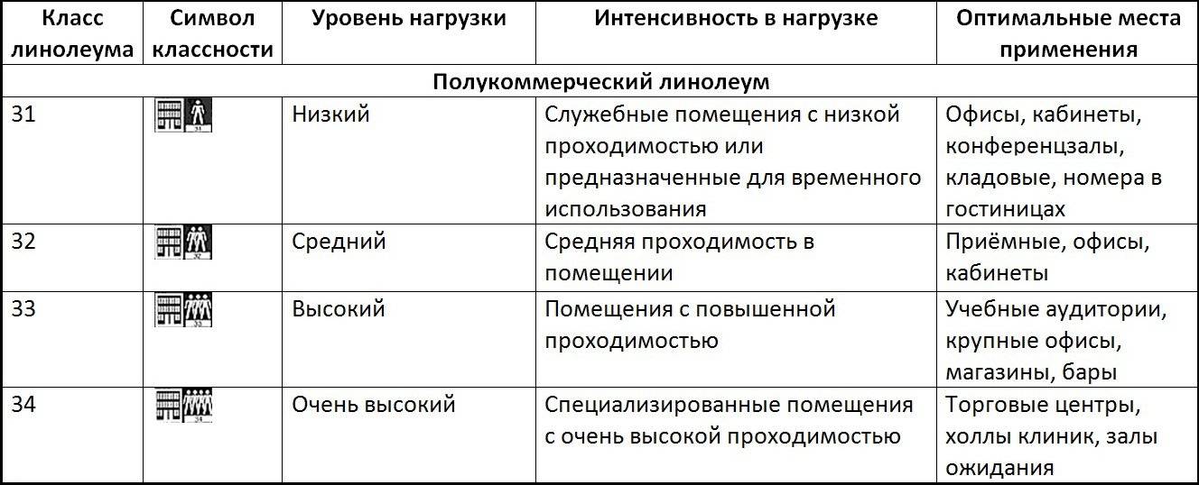 Как и какой выбрать линолеум полукоммерческий, основные критерии