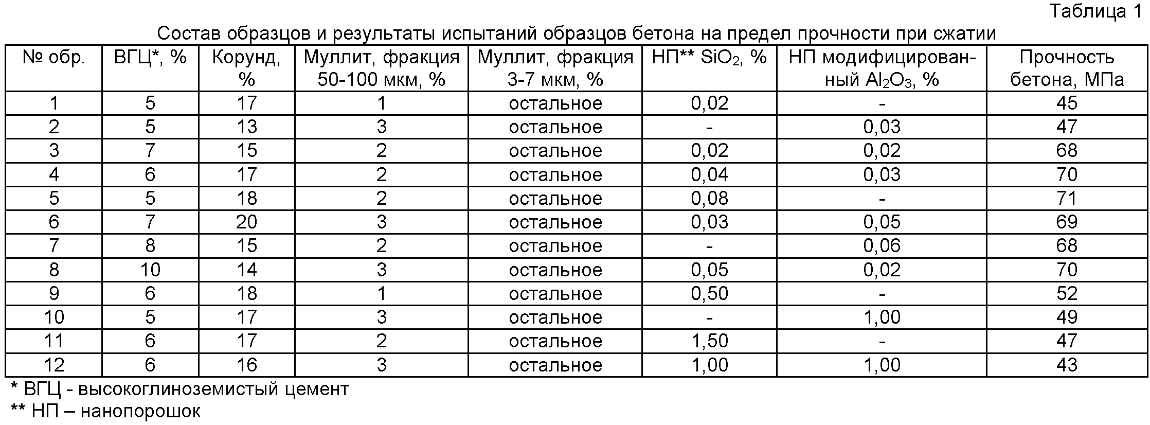 Как правильно сделать бетонный раствор?