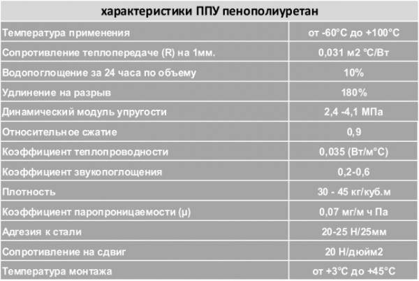 Полиуретановая пена — свойства и технические характеристики