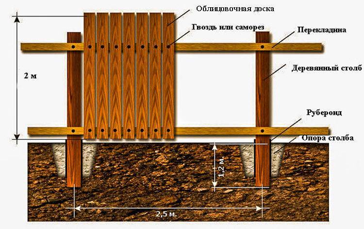 Ограждения места дорожных работ