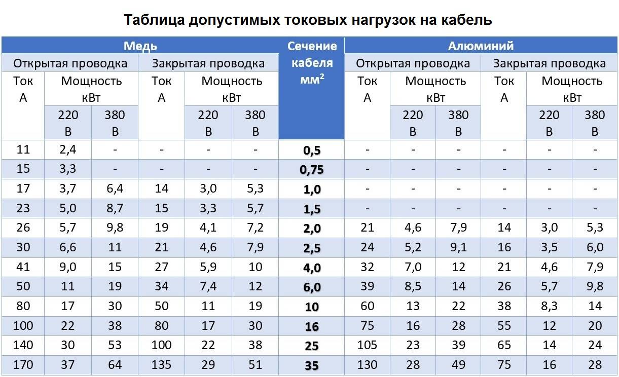 Сечение кабеля.как его правильно выбрать.