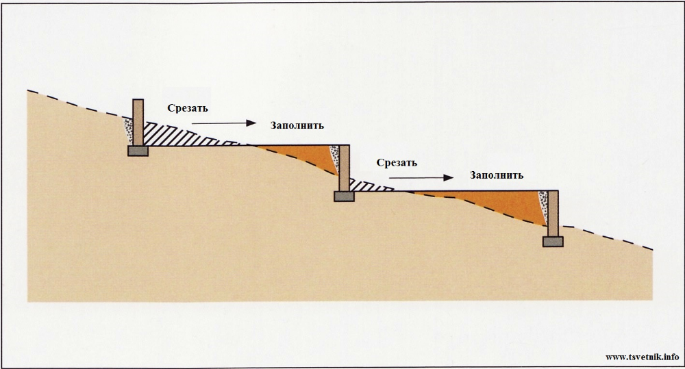 Как выровнять перепад. Схема монтажа ступеней на бетон в саду. Земляные ступеньки. Ступени на склоне своими руками. Устройство лестниц на склонах.