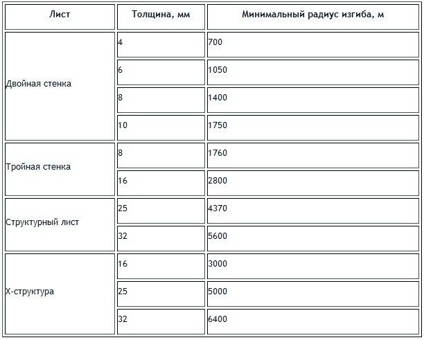 Толщина радиуса. Радиус изгиба сотового поликарбоната 10 мм. Минимальный радиус изгиба сотового поликарбоната 6мм. Радиус изгиба сотового поликарбоната 8 мм. Минимальный радиус изгиба сотового поликарбоната.