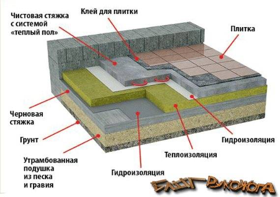 Полы в частном доме по грунту: устройство, особенности, пошаговое руководство, а также (фото & видео) +отзывы