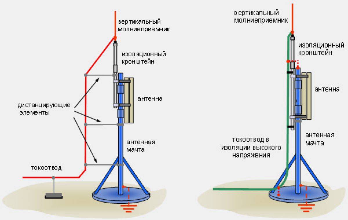 Стержневой молниеотвод конструкция. Схема стержневой молниезащиты. Схема монтажа мачты молниезащиты. Из каких элементов состоит молниеотвод?.