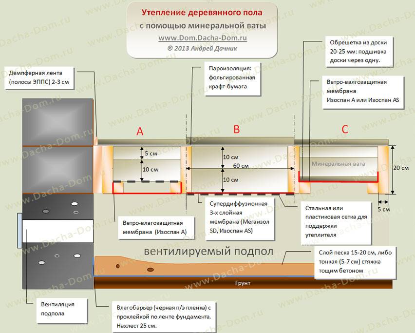 Утеплитель для пола — в деревянном доме и по бетону — какой выбрать?