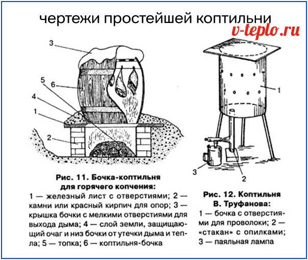 Коптильня своими руками - выбор типа конструкции и материалов + поэтапная инструкция по изготовлению своими руками для начинающих