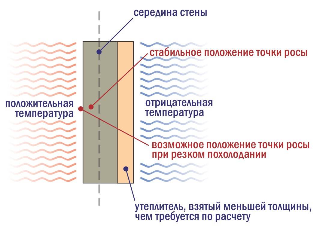 Точка росы что это. Точка росы в стенах с утеплителем. Точка росы в сэндвич панелях. Расчёт точки росы в стене с утеплителем. Точка росы утеплитель внутри стены.