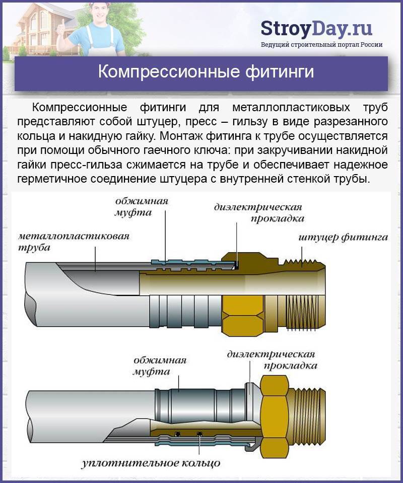 Виды фитингов для труб. как правильно выбрать krani.su